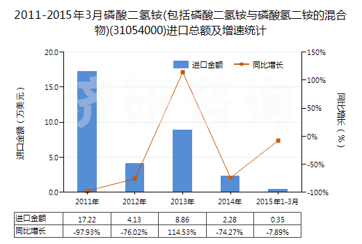 2011-2015年3月磷酸二氫銨(包括磷酸二氫銨與磷酸氫二銨的混合物)(31054000)進(jìn)口總額及增速統(tǒng)計(jì)